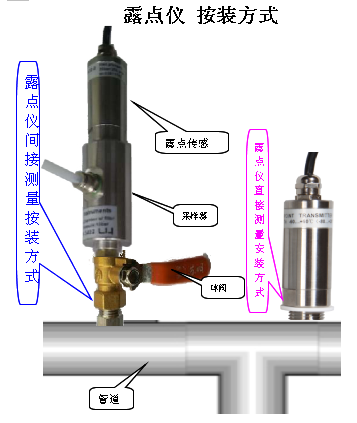 高純氬氣水分在線檢測儀安裝方式