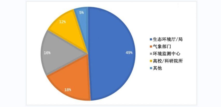 碳排放溫室氣體檢測儀主要應(yīng)用領(lǐng)域