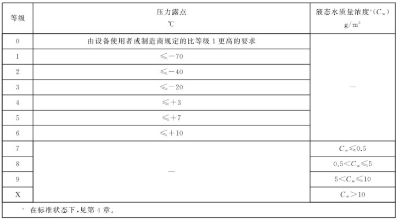 壓縮空氣中濕度和液態(tài)水等級(jí)