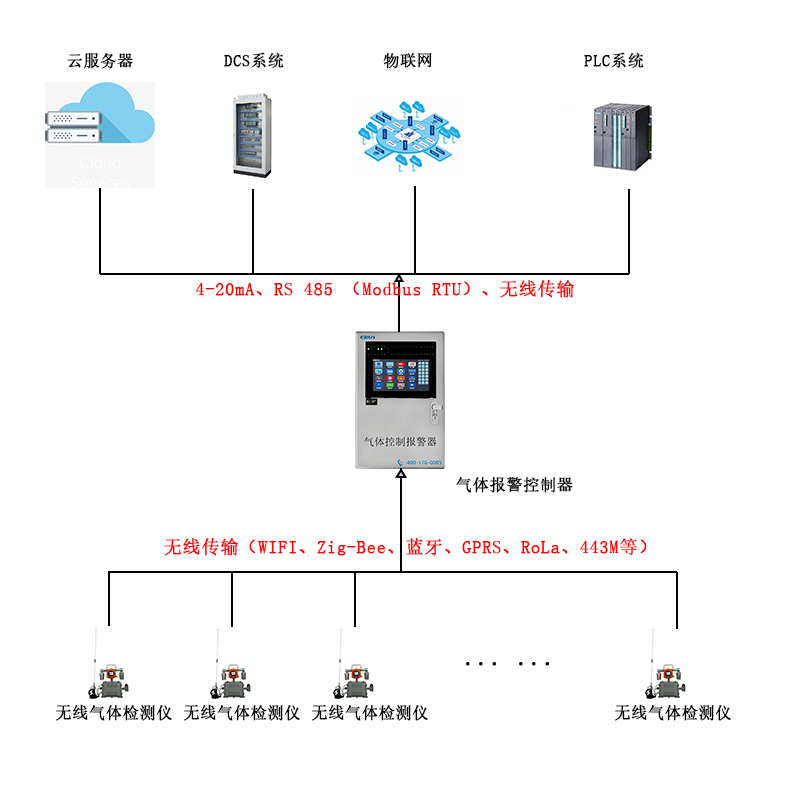 無線傳輸帶攝像頭移動在線式六合一氣體檢測報(bào)警儀