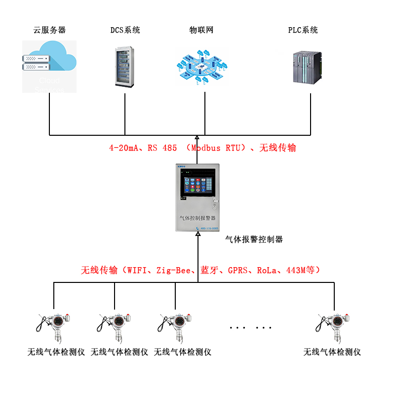 無線傳輸固定在線式可燃?xì)怏w檢測報警儀