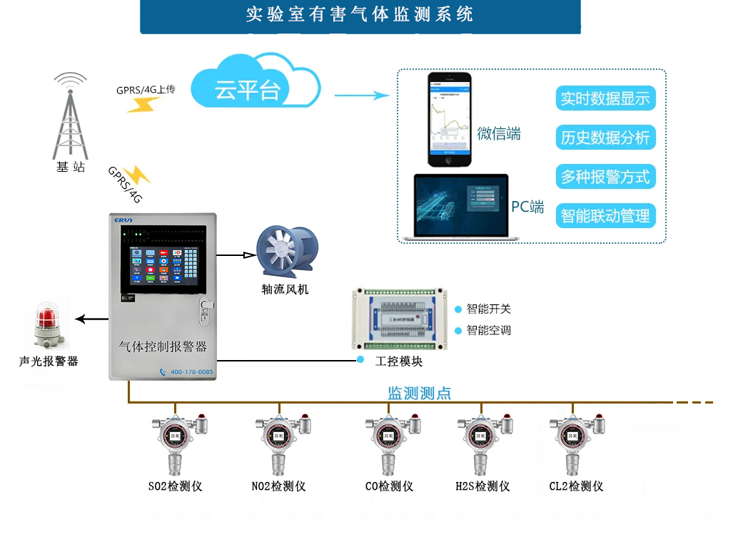 實(shí)驗(yàn)室有害氣體監(jiān)測(cè)控制系統(tǒng)