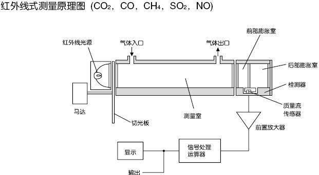 紅外線式測(cè)量原理圖